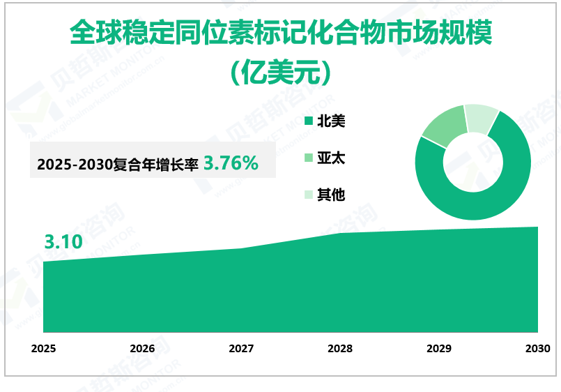 全球稳定同位素标记化合物市场规模 （亿美元）