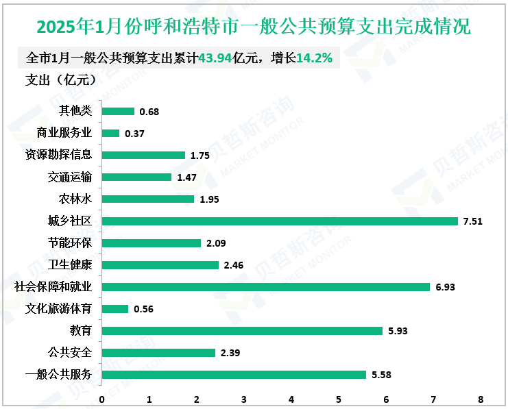 2025年1月份呼和浩特市一般公共预算支出完成情况