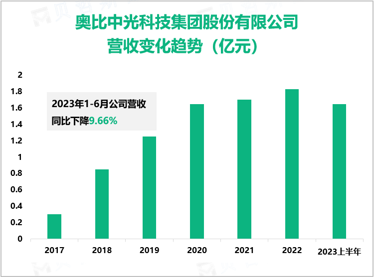 奥比中光科技集团股份有限公司 营收变化趋势（亿元）