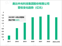 奥比中光专注于3D视觉感知技术研发，最终营收在2023上半年达到1.65亿元

