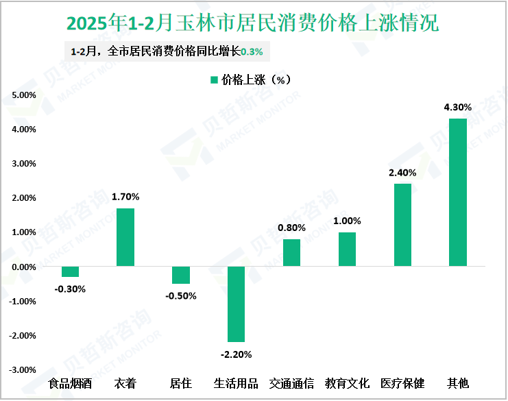 2025年1-2月玉林市居民消费价格上涨情况