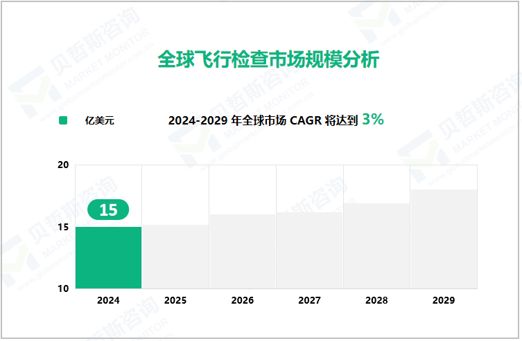 全球飞行检查市场规模分析