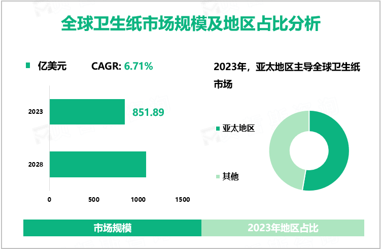 全球卫生纸市场规模及地区占比分析