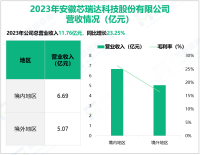 芯瑞达专注于新型显示产业，其营收在2023年为11.76亿元