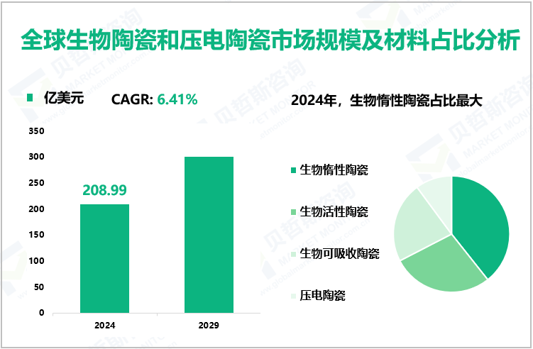 全球生物陶瓷和压电陶瓷市场规模及材料占比分析