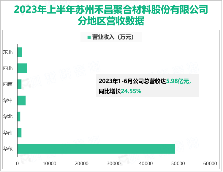 2023年上半年苏州禾昌聚合材料股份有限公司分地区营收数据