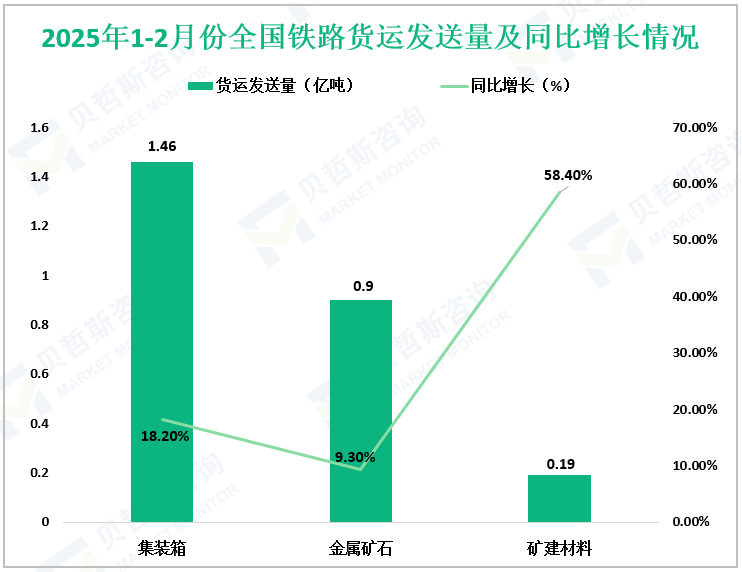 2025年1-2月份全国铁路货运发送量及同比增长情况