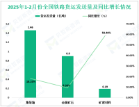 2025年1-2月份全国铁路发送旅客7.38亿人次，同比增长6.4%