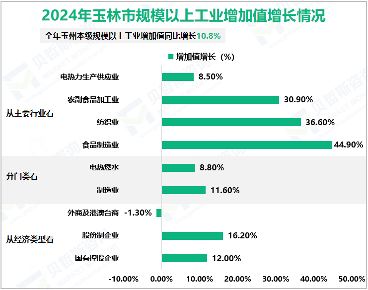 2024年玉林市规模以上工业增加值增长情况