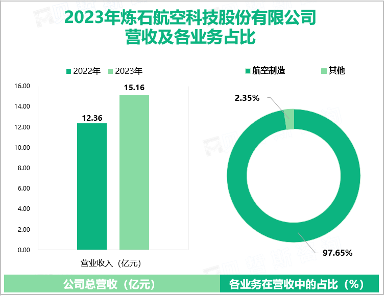 2023年炼石航空科技股份有限公司营收及各业务占比