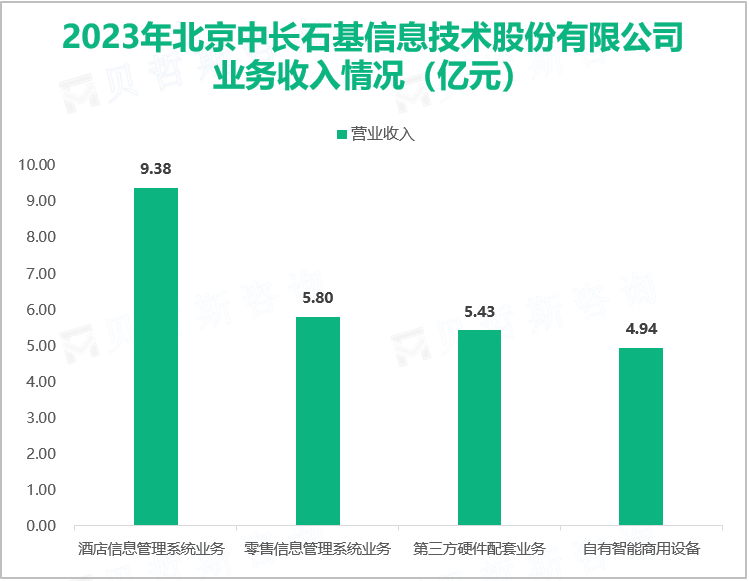 2023年北京中长石基信息技术股份有限公司业务收入情况（亿元）