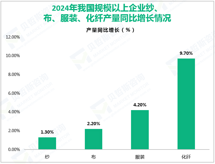 2024年我国规模以上企业纱、布、服装、化纤产量同比增长情况