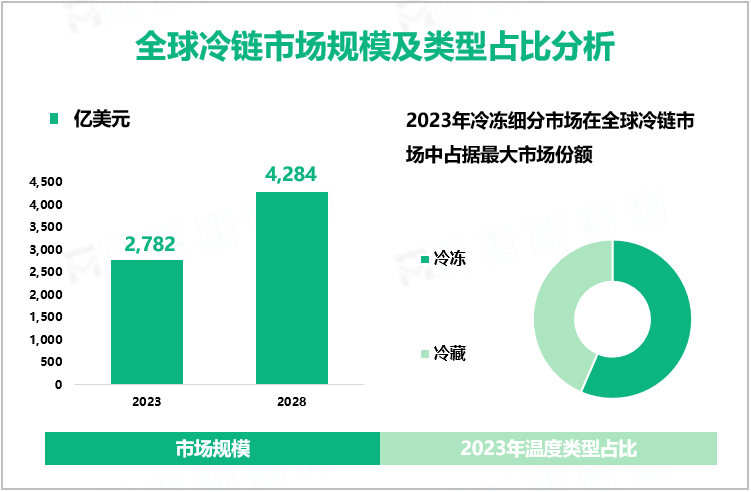 全球冷链市场规模及类型占比分析