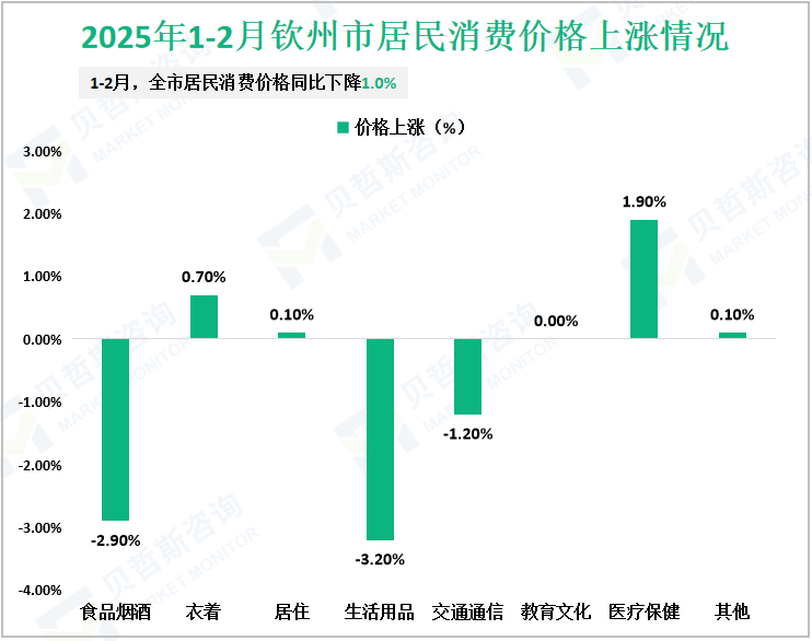2025年1-2月钦州市居民消费价格上涨情况