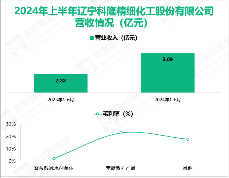 2024年上半年辽宁科隆精细化工股份有限公司营收情况(亿元)