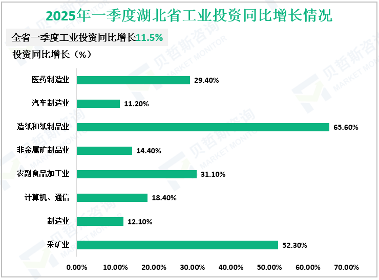 2025年一季度湖北省工业投资同比增长情况