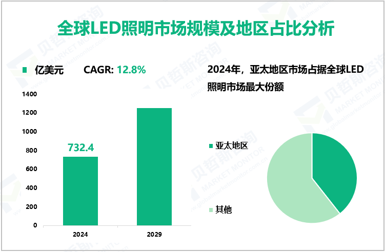 全球LED照明市场规模及地区占比分析