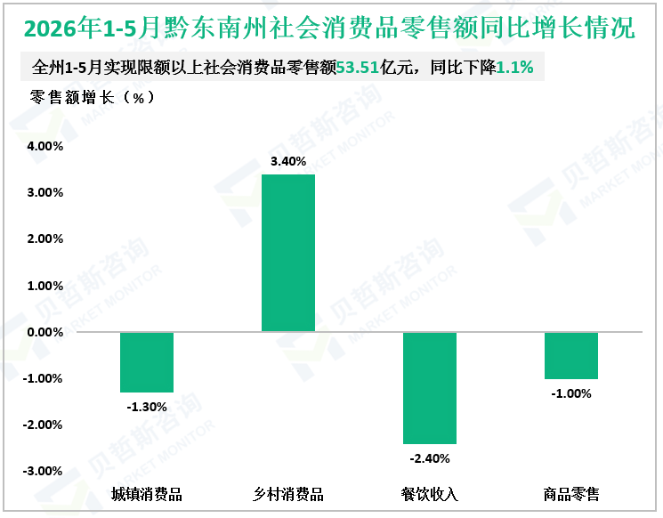 2026年1-5月黔东南州社会消费品零售额同比增长情况