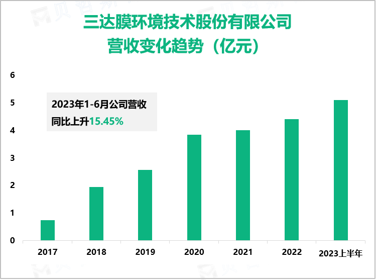 三达膜环境技术股份有限公司营收变化趋势（亿元）