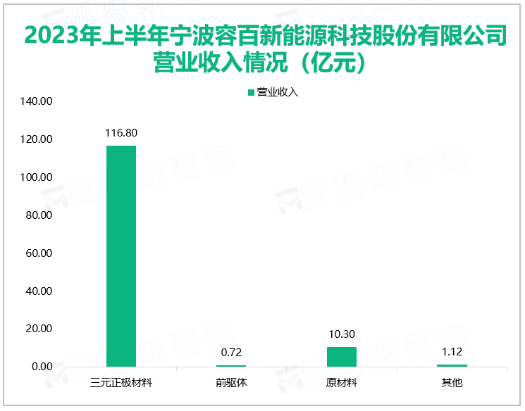 2023年上半年宁波容百新能源科技股份有限公司营业收入情况（亿元）