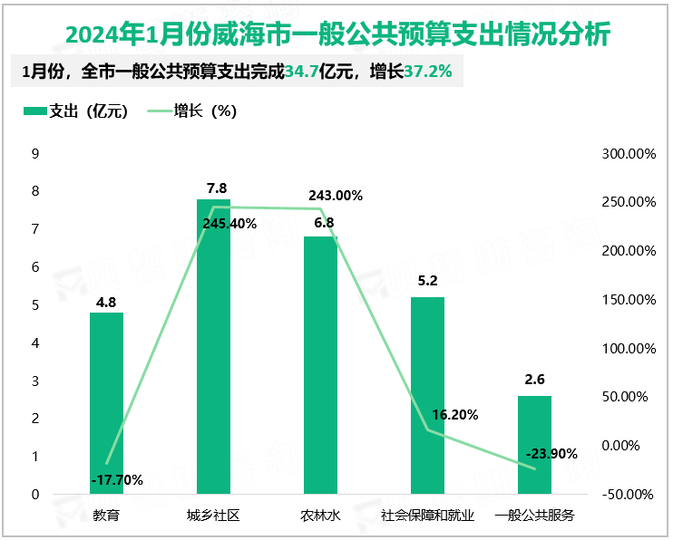 2024年1月份威海市一般公共预算支出情况分析