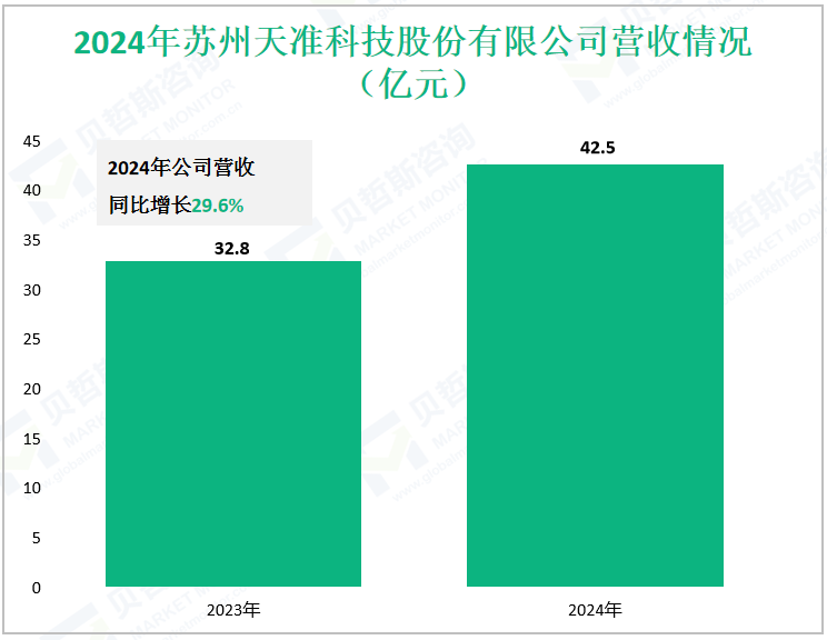 2024年苏州天准科技股份有限公司营收情况（亿元）