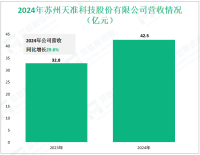 天准科技专注于工业视觉装备及智能制造领域，其2024年营收为42.5亿元