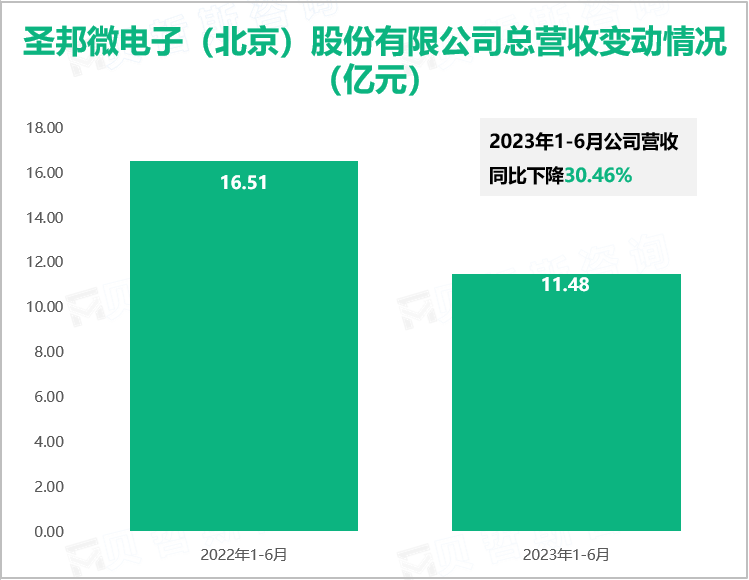 圣邦微电子（北京）股份有限公司总营收变动情况（亿元）