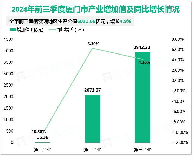 2024年前三季度厦门市产业增加值及同比增长情况