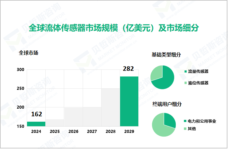 全球流体传感器市场规模（亿美元）及市场细分
