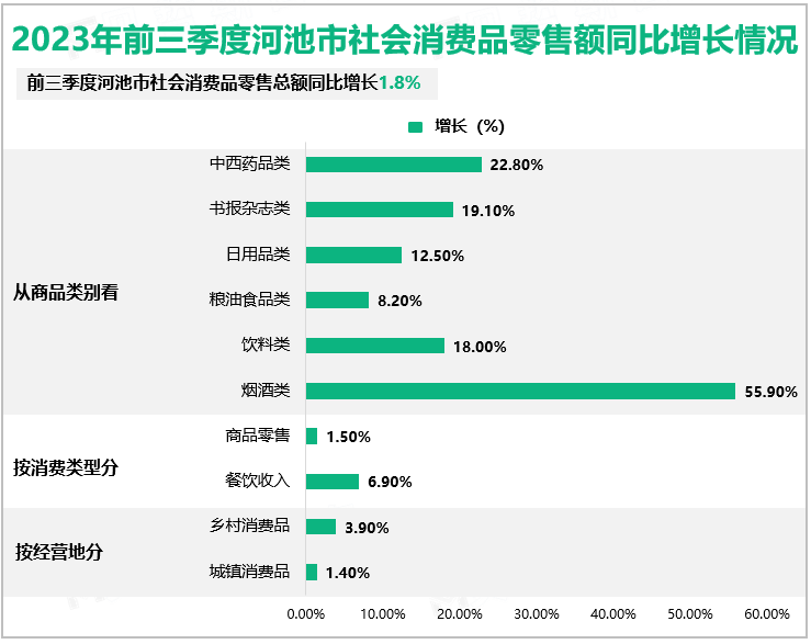 2023年前三季度河池市社会消费品零售额同比增长情况
