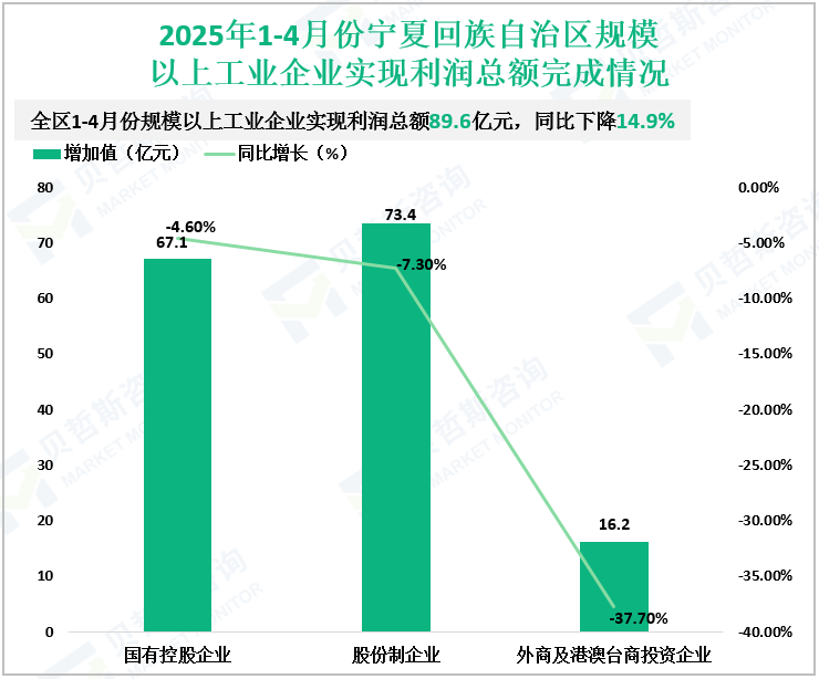 2025年1-4月份宁夏回族自治区规模以上工业企业实现利润总额完成情况