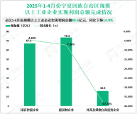 2025年1-4月份宁夏回族自治区规模以上工业企业实现利润总额89.6亿元，同比下降14.9%