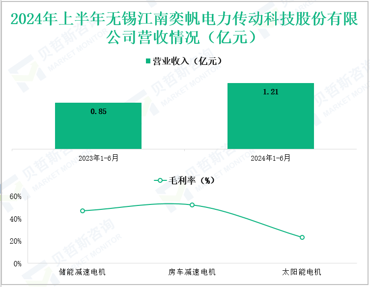 2024年上半年无锡江南奕帆电力传动科技股份有限公司营收情况(亿元)