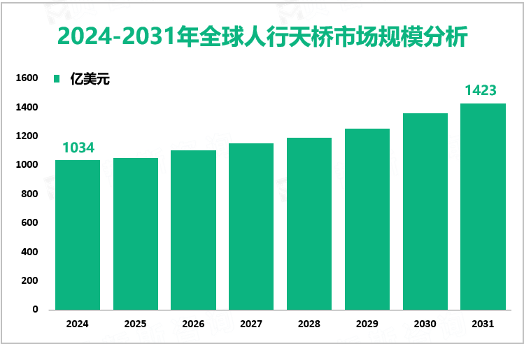 2024-2031年全球人行天桥市场规模分析