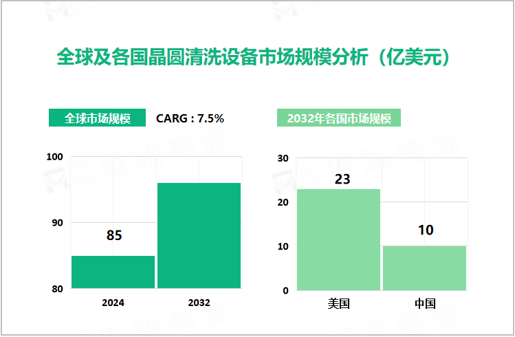 全球及各国晶圆清洗设备市场规模分析（亿美元）