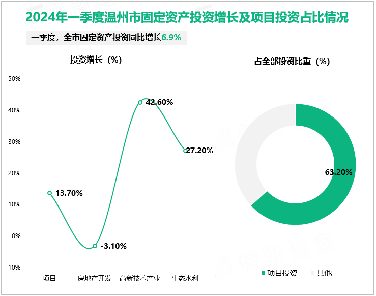 2024年一季度温州市固定资产投资增长及项目投资占比情况