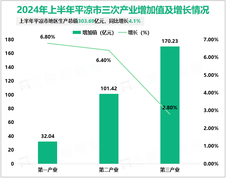 2024年上半年平凉市三次产业增加值及增长情况