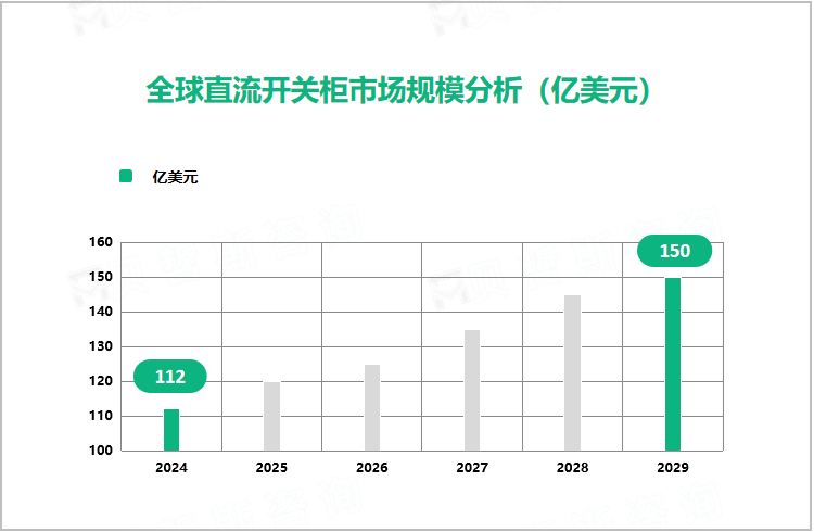 全球直流开关柜市场规模分析（亿美元）