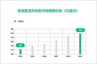 直流开关柜行业发展态势：2024-2029年全球市场规模增长达38亿美元

