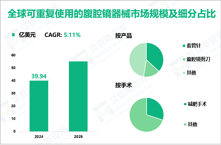 全球可重复使用的腹腔镜器械市场规模及细分占比