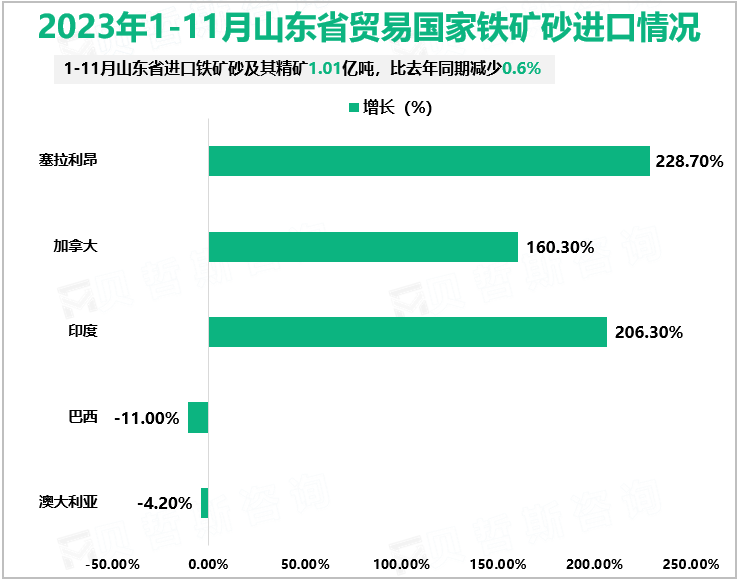 2023年1-11月山东省贸易国家铁矿砂进口情况