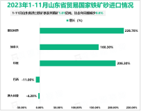 2023年1-11月山东省进口铁矿砂及其精矿1.01亿吨，比去年同期减少0.6%