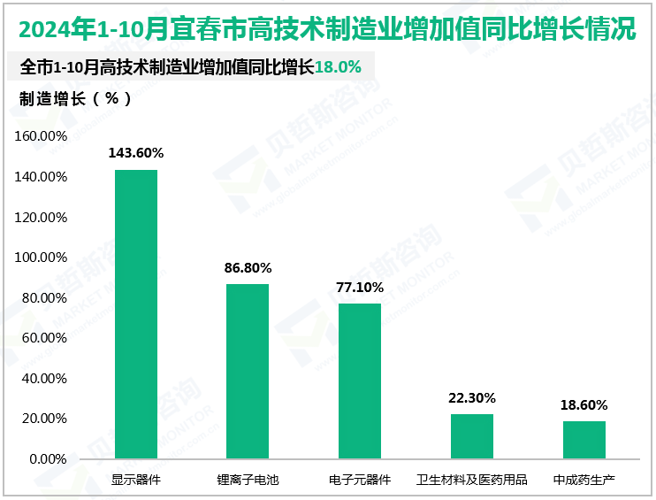 2024年1-10月宜春市高技术制造业增加值同比增长情况