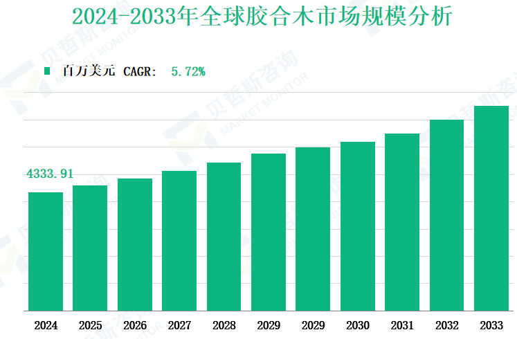 2024-2033年全球胶合木市场规模分析