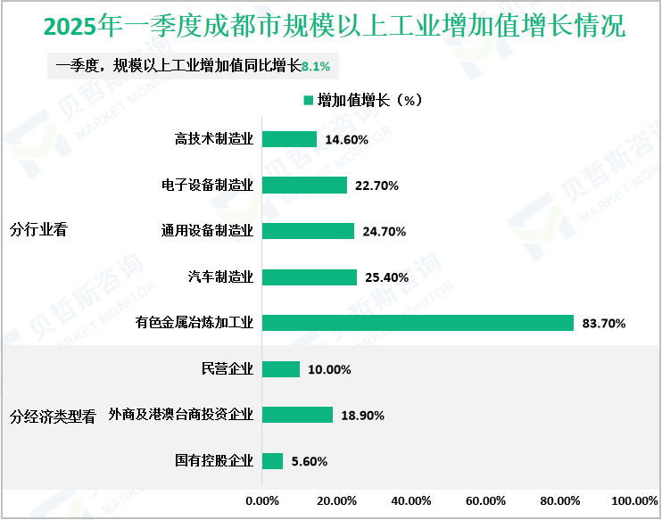 2025年一季度成都市规模以上工业增加值增长情况