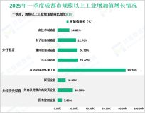 2025年一季度成都市地区生产总值5930.3亿元，同比增长6.0%