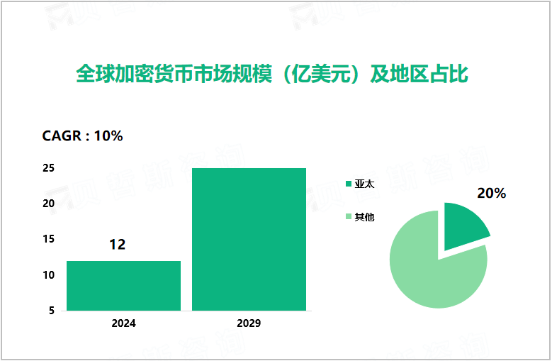 全球加密货币市场规模（亿美元）及地区占比