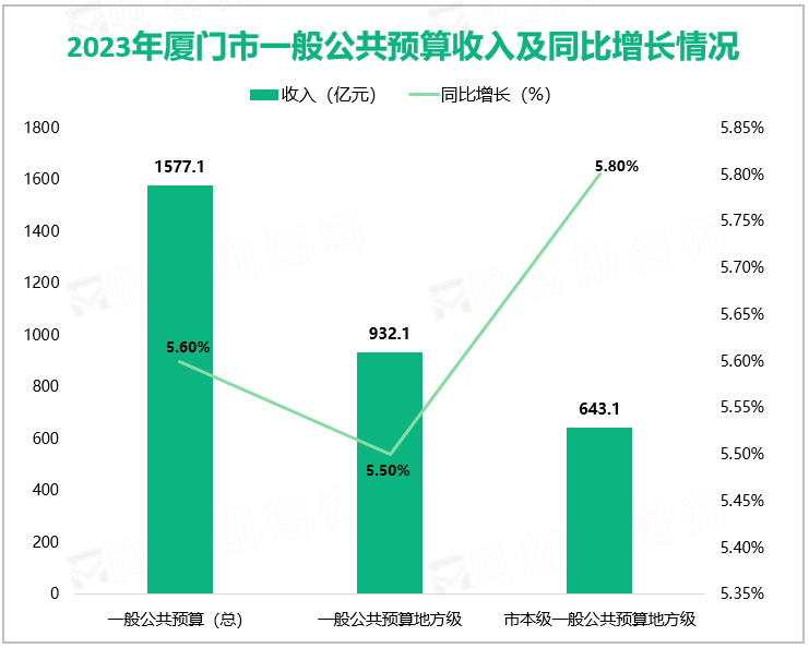 2023年厦门市一般公共预算收入及同比增长情况