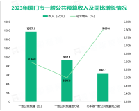 2023年厦门市一般公共预算总收入1577.1亿元，同比增长5.6%